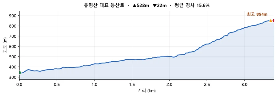 유명산 대표 등산로 고도 프로필 — 거리에 따른 고도 변화